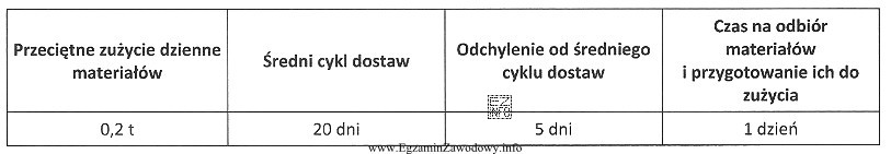 Zestawienie zawiera wybrane wielkości z zakresu normowania zużycia 