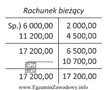 Saldo końcowe konta Rachunek bieżący jest