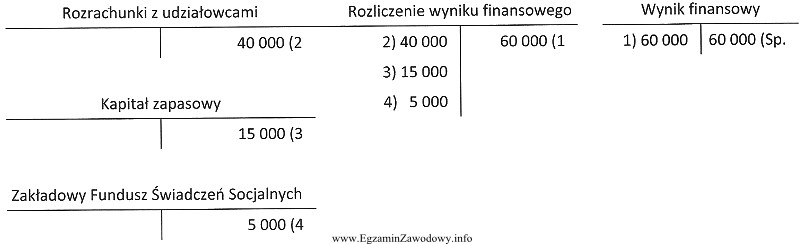 Wypracowany zysk netto sp. z o.o. za 2012 rok i 