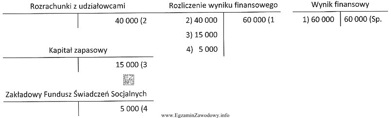 Wypracowany zysk netto sp. z o.o. za 2012 rok i 