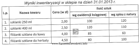 W sklepie z artykułami szklanymi ustalono na poszczególne 