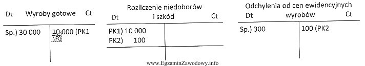 Na podstawie zapisów na kontach, ustal wartość ujawnionego niedoboru 