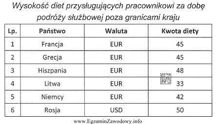 Pracownik przebywał dwa dni na delegacji służbowej w 