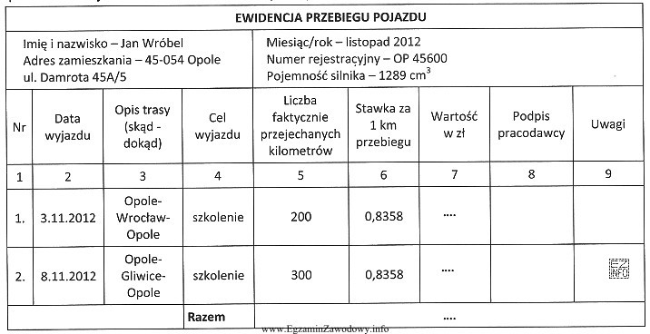 Kierownik działu sprzedaży został w listopadzie dwa razy 