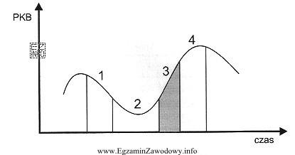 Rysunek przedstawia klasyczny cykl koniunkturalny. W przedziale 3 występuje faza