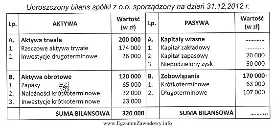 Na podstawie zamieszczonego uproszczonego bilansu spółki z ograniczoną odpowiedzialnoś