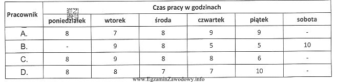 Czas pracy czterech wybranych pracowników biura rachunkowego zatrudnionych w 