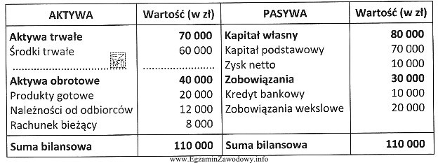 Na podstawie zamieszczonego bilansu, wskaż brakujący składnik aktywó