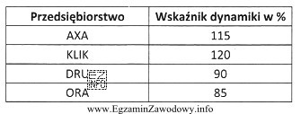 Na podstawie danych zamieszczonych w tabeli wskaż, które przedsię