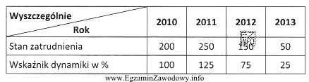 Tabela przedstawia przeciętny stan zatrudnienia w przedsiębiorstwie w 