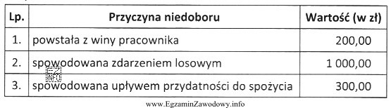 W tabeli przedstawiono niedobory składników majątkowych stwierdzone 