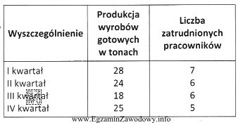 Na podstawie danych zamieszczonych w tabeli określ, w któ