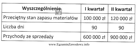 Na podstawie danych zawartych w tabeli ustal wysokość wskaźnika 