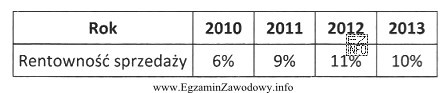 Przedsiębiorstwo Korab osiągnęło w latach 2010-2013 wskaź