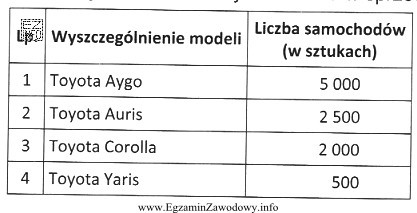 W tabeli przedstawiono dane dotyczące wielkości sprzedaży 