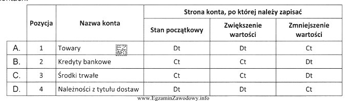 W tabeli podano nazwy kont oraz strony, na których 