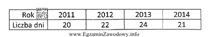 Na podstawie wielkości wskaźników rotacji zobowiązań w 