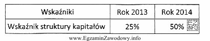 Jak zmienił się wskaźnik struktury kapitałów w roku 2014 