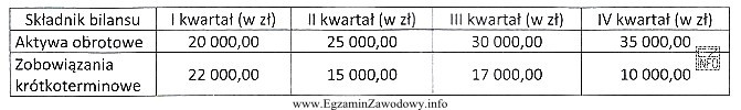 W którym kwartale wystąpiło zjawisko nadpłynnoś