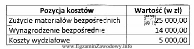 Koszt wytworzenia produkcji 200 szt. wyrobów gotowych przedstawiono w tabeli. 