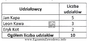 Właścicielami Przedsiębiorstwa Handlowego AXA sp. z o.