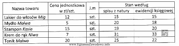 W hurtowni artykułów kosmetycznych URODA przeprowadzono spis z natury. 