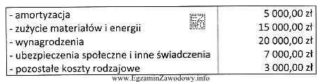 Przedsiębiorstwo w marcu br. poniosło koszty w wysokoś