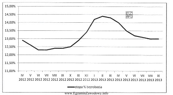 Na podstawie wykresu przedstawiającego stopę bezrobocia za okres od 