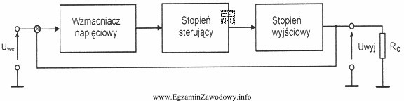 Rysunek przedstawia schemat blokowy