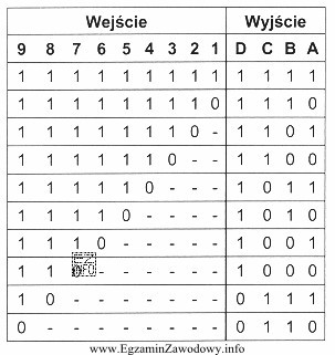 Jaki układ cyfrowy realizuje przedstawioną tablicę prawdy?