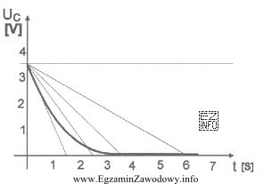 Z przedstawionego przebiegu Uc=f(t) wynika, że stała 