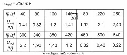 Na podstawie informacji zawartych w tabeli pomiarowej, oszacuj wzmocnienie napię