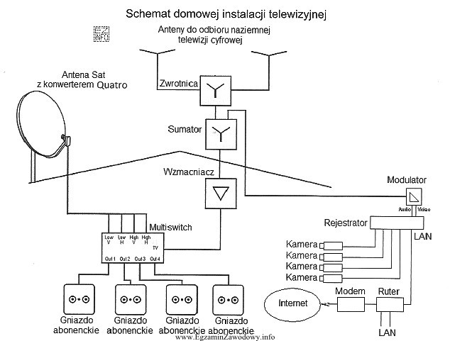 Jakie zadanie wykonuje konwerter zastosowany w instalacji telewizyjnej przedstawionej na 