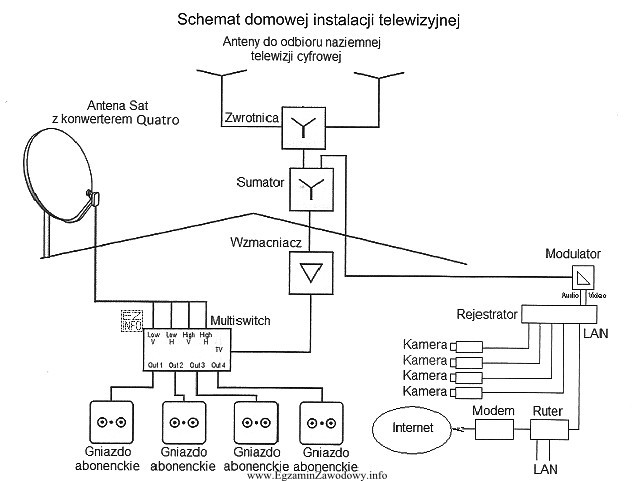 Zadaniem multiswitcha w domowej instalacji telewizyjnej, której schemat przedstawiono 