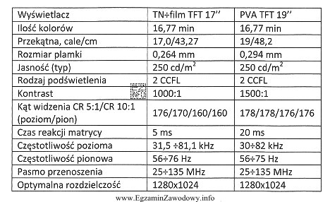 Na podstawie dołączonej dokumentacji technicznej monitorów LCD 