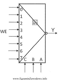 W wyniku testowania wejść adresowych wskaźnikiem stanów logicznych 