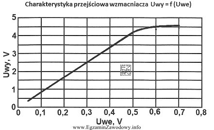 Na podstawie charakterystyki przenoszenia wzmacniacza, przedstawionej na wykresie określ, 