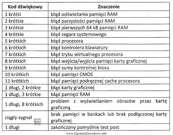 Na podstawie dołączonej tabeli błędów testu POST 