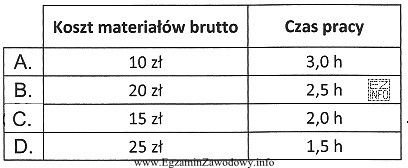 Na podstawie danych zamieszczonych w tabeli określ, w któ