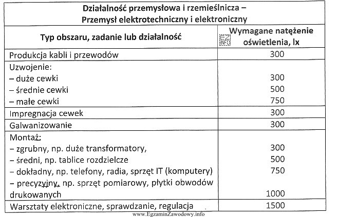 Na podstawie dołączonej tabeli określ, ile powinno wynosić 