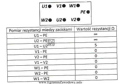 Dokonano pomiaru wartości rezystancji pomiędzy zaciskami uzwojeń silnika 