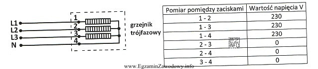 W celu wykrycia uszkodzenia w obwodzie grzejnika trójfazowego, któ