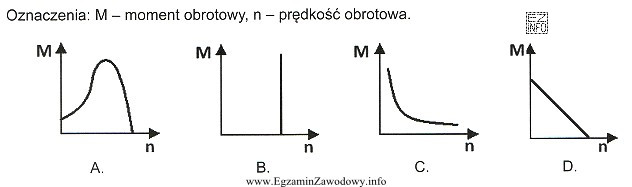 Na którym rysunku przedstawiono charakterystykę mechaniczną silnika szeregowego prą