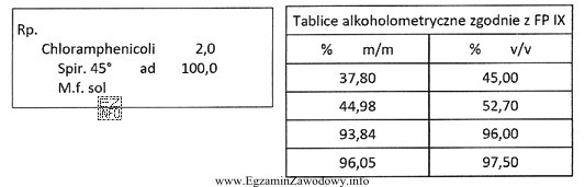 Oblicz, ile należy odważyć spirytusu 96°, aby prawidł