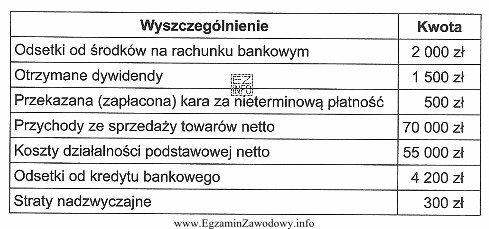 Na podstawie danych zawartych w tabeli ustal, ile wyniesie wynik 