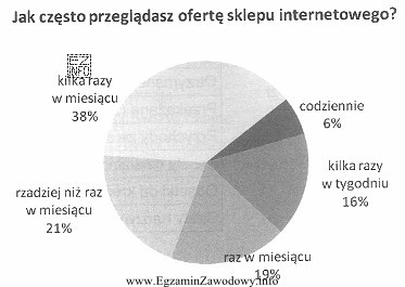 Wykres przedstawia wyniki badania marketingowego przeprowadzonego wśród klientó