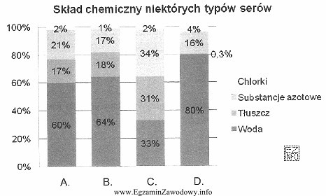 Przeciętny ser podpuszczkowy zawiera około 33% wody, 31 % tłuszczu, 34% 