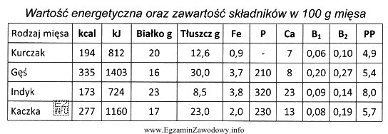 Pani Magdalena chce kupić mięso drobiowe o najwyższej 
