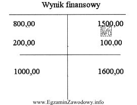 Zapis na koncie księgowym Wynik finansowy oznacza, że przedsię