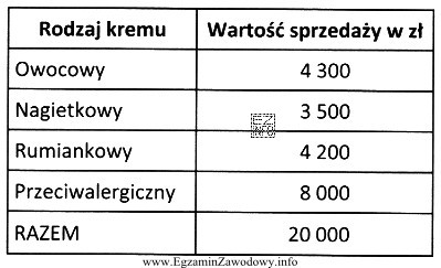 Agencja badań marketingowych przedstawiła wyniki przeprowadzonych badań dotyczących 